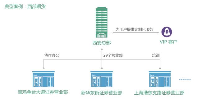 金融业视频聚会安排
