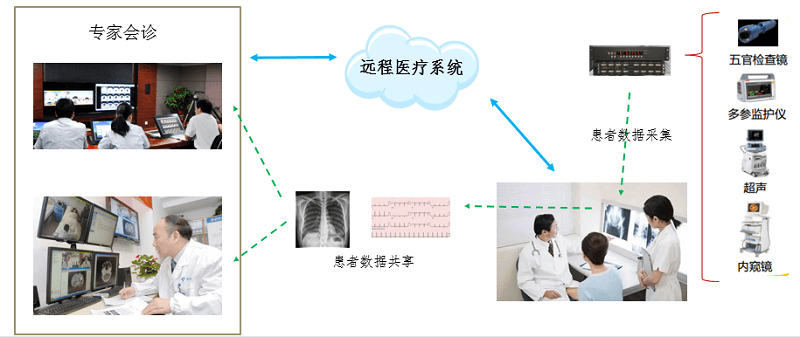 l  远程专家会诊。